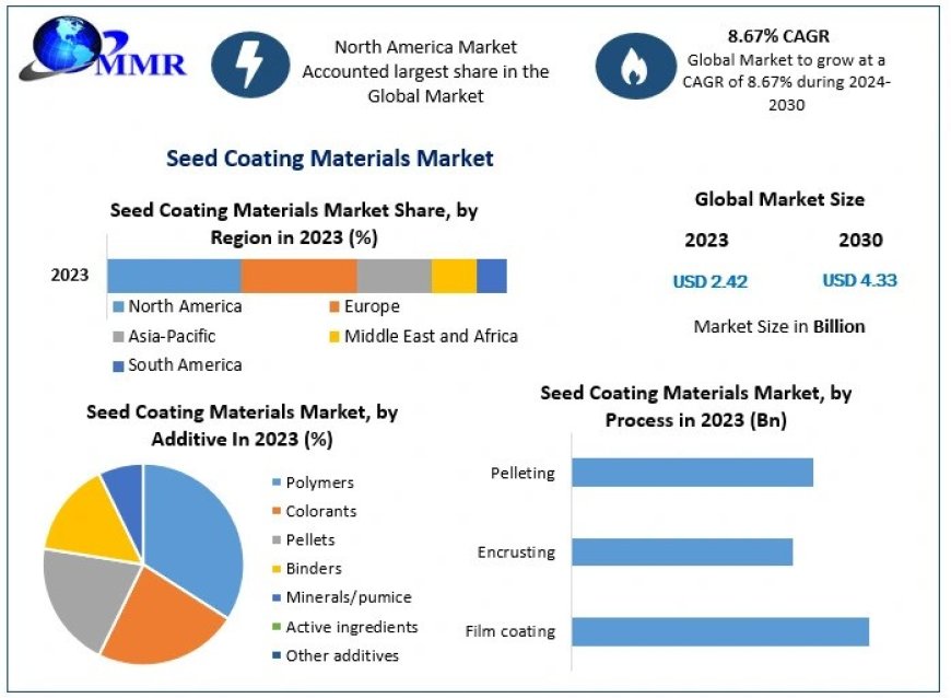 Seed Coating Materials Market Global Top Players, Current Trends, Application, Demands and Forecast to 2030