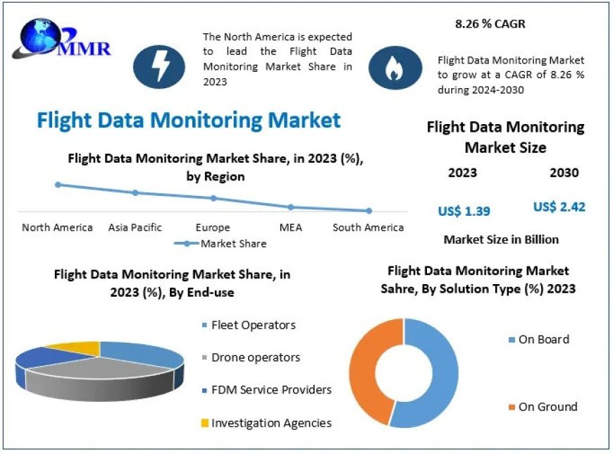 Flight Data Monitoring Market Trends, Size, Top Leaders, Future Scope and Outlook 2030